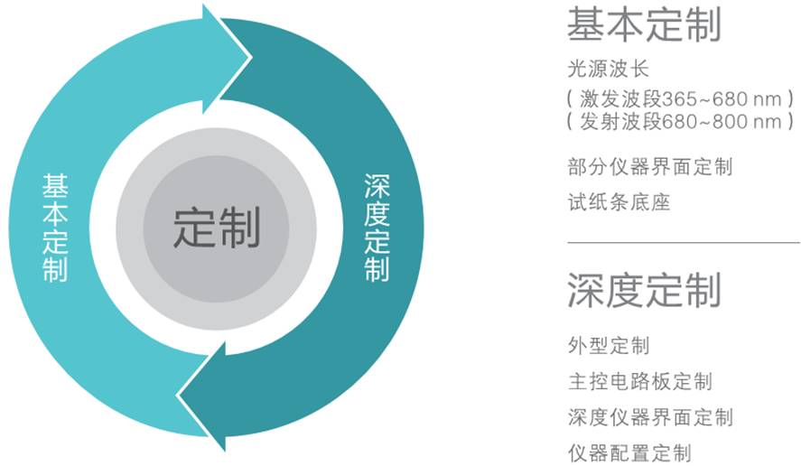 熒光免疫定量檢測(cè)儀定制開(kāi)發(fā)