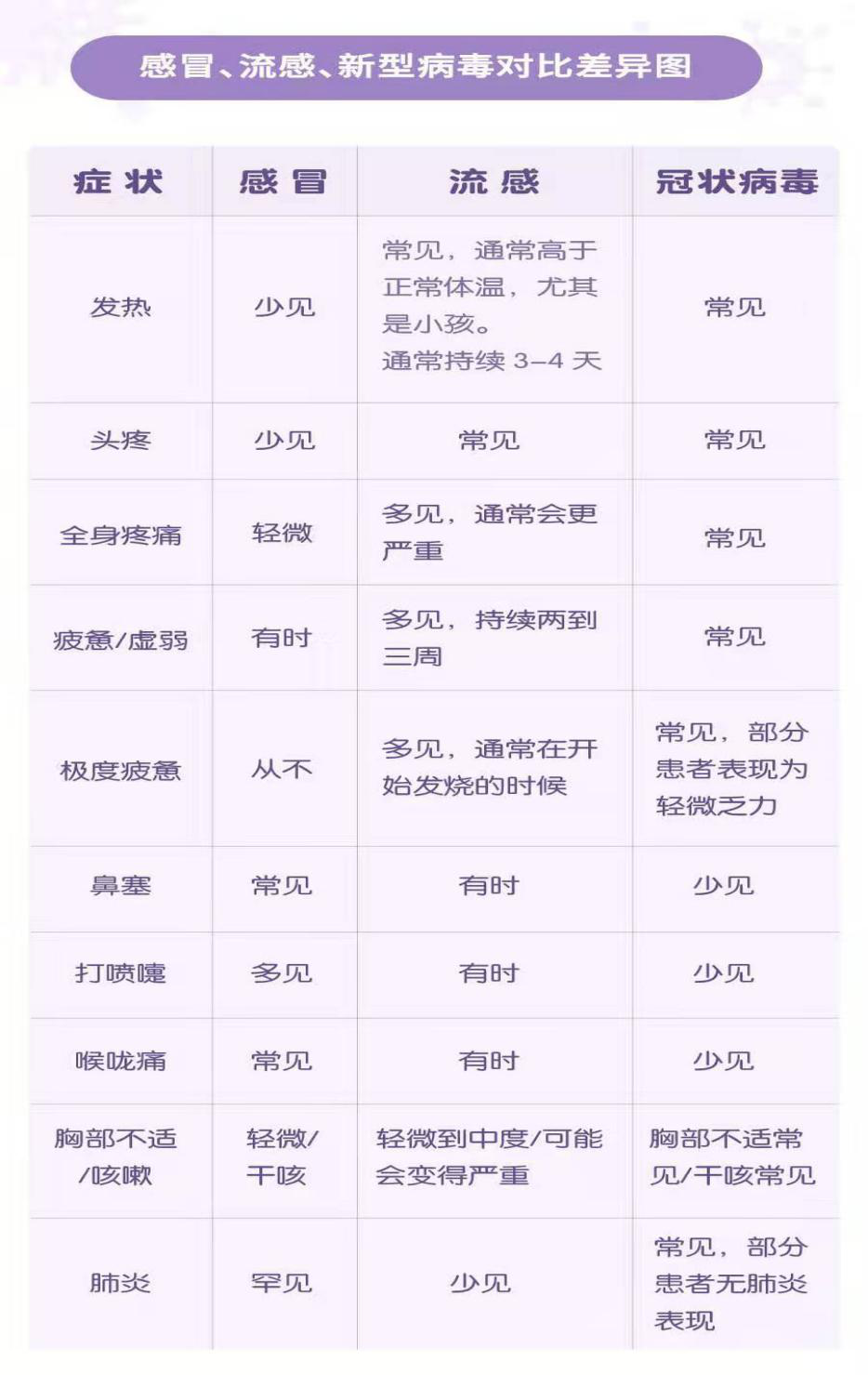 感冒、流感、新型病毒對比差異圖